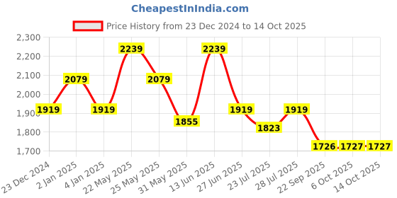 myntra.com Ozuri Suede Party Block Sandals ozuri Price History Graph from 23 Dec 2024 to 13 Oct 2025