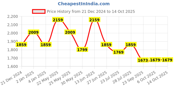 myntra.com Ozuri Suede Party Block Sandals ozuri Price History Graph from 21 Dec 2024 to 14 Oct 2025