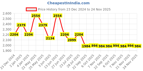 myntra.com Ozuri Suede Party Block Sandals ozuri Price History Graph from 23 Dec 2024 to 24 Nov 2025