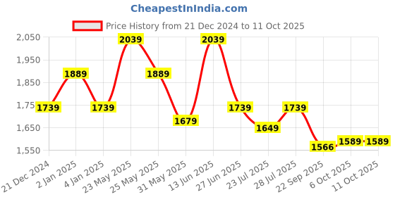 myntra.com Ozuri Suede Party Block Sandals ozuri Price History Graph from 21 Dec 2024 to 11 Oct 2025