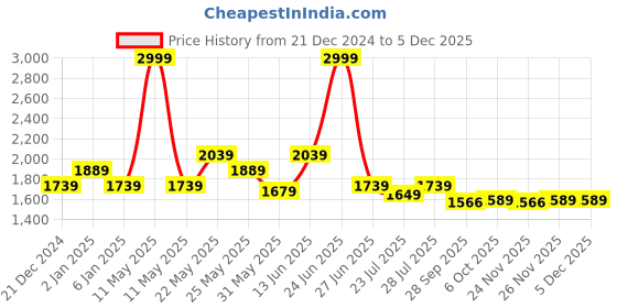 myntra.com Ozuri Suede Party Block Sandals ozuri Price History Graph from 21 Dec 2024 to 4 Dec 2025