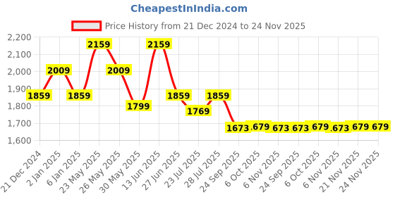 myntra.com Ozuri Suede Party Block Sandals ozuri Price History Graph from 21 Dec 2024 to 23 Nov 2025