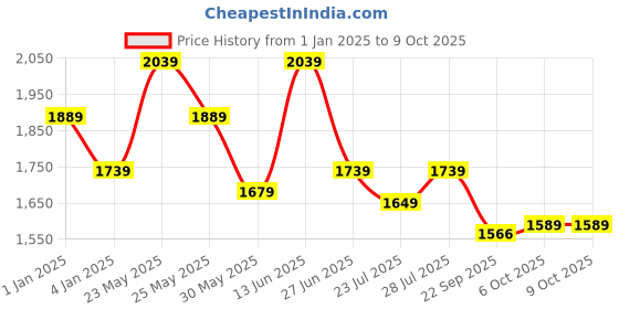 myntra.com Ozuri Suede Party Block Sandals ozuri Price History Graph from 1 Jan 2025 to 8 Oct 2025