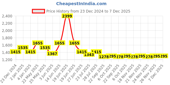 myntra.com Ozuri Suede Party Wedge Sandals ozuri Price History Graph from 23 Dec 2024 to 7 Dec 2025