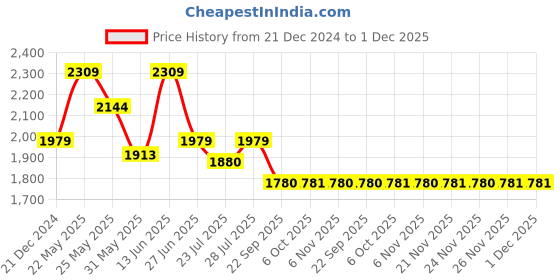 myntra.com Ozuri Suede Party Wedge Sandals ozuri Price History Graph from 21 Dec 2024 to 1 Dec 2025