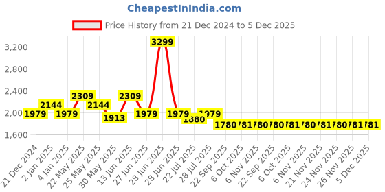 myntra.com Ozuri Suede Party Wedge Sandals ozuri Price History Graph from 21 Dec 2024 to 5 Dec 2025