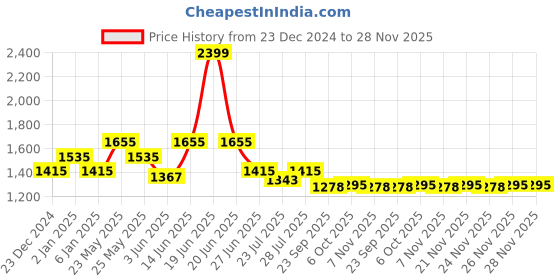 myntra.com Ozuri Suede Party Wedge Sandals ozuri Price History Graph from 23 Dec 2024 to 28 Nov 2025