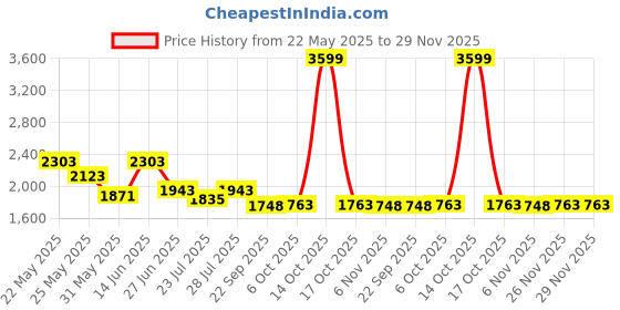 myntra.com Ozuri Suede Wedge Sandals with Bows ozuri Price History Graph from 22 May 2025 to 29 Nov 2025