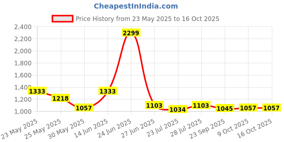 myntra.com Ozuri Suede Wedge Sandals with Bows ozuri Price History Graph from 23 May 2025 to 15 Oct 2025