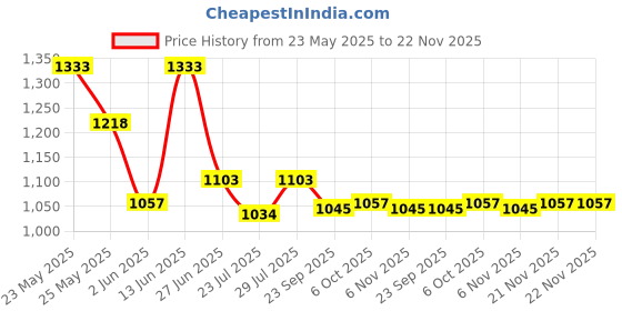 myntra.com Ozuri Suede Wedge Sandals with Bows ozuri Price History Graph from 23 May 2025 to 22 Nov 2025