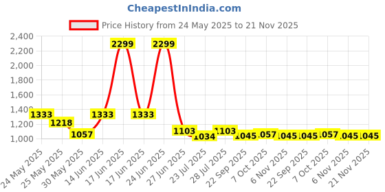 myntra.com Ozuri Suede Wedge Sandals with Bows ozuri Price History Graph from 24 May 2025 to 21 Nov 2025