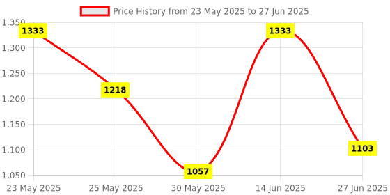 myntra.com Ozuri Suede Wedge Sandals with Laser Cuts ozuri Price History Graph from 23 May 2025 to 27 Jun 2025