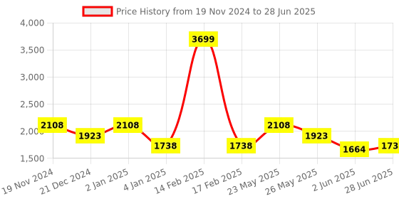 myntra.com Ozuri Textured Block Heel Pumps ozuri Price History Graph from 19 Nov 2024 to 28 Jun 2025