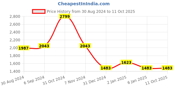 myntra.com Ozuri Textured Block Sandals ozuri Price History Graph from 30 Aug 2024 to 11 Oct 2025