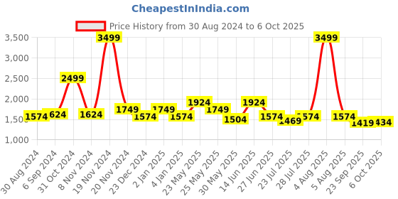 myntra.com Ozuri Textured Block Sandals ozuri Price History Graph from 30 Aug 2024 to 5 Oct 2025