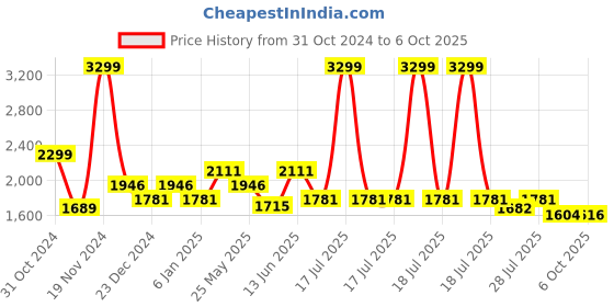 myntra.com Ozuri Textured Laser Cuts Leather Wedge Heels ozuri Price History Graph from 31 Oct 2024 to 6 Oct 2025
