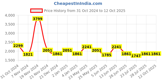 myntra.com Ozuri Textured Leather Block Pumps ozuri Price History Graph from 31 Oct 2024 to 12 Oct 2025