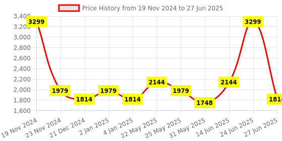myntra.com Ozuri Textured Leather Laser Cuts Open Toe Block Heels ozuri Price History Graph from 19 Nov 2024 to 27 Jun 2025