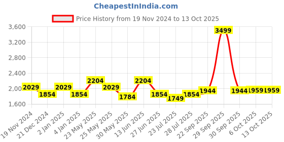 myntra.com Ozuri Textured Leather Open Toe Wedge Heels ozuri Price History Graph from 19 Nov 2024 to 13 Oct 2025