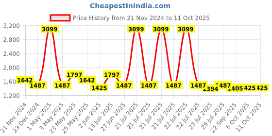 myntra.com Ozuri Textured One Toe Flats ozuri Price History Graph from 21 Nov 2024 to 10 Oct 2025