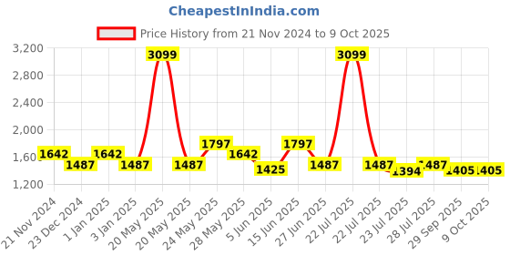 myntra.com Ozuri Textured One Toe Flats ozuri Price History Graph from 21 Nov 2024 to 9 Oct 2025