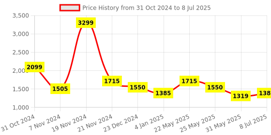 myntra.com Ozuri Textured Open Toe Backstrap Block Heels ozuri Price History Graph from 31 Oct 2024 to 8 Jul 2025