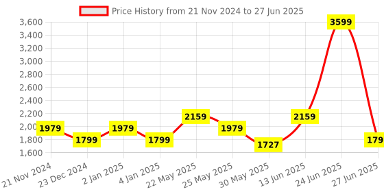 myntra.com Ozuri Textured Open Toe Backstrap Wedge Heels ozuri Price History Graph from 21 Nov 2024 to 27 Jun 2025