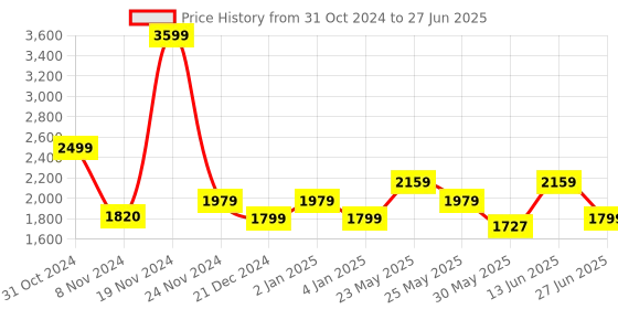 myntra.com Ozuri Textured Open Toe Backstrap Wedge Heels ozuri Price History Graph from 31 Oct 2024 to 27 Jun 2025
