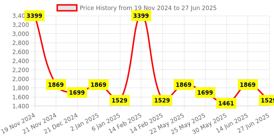 myntra.com Ozuri Textured Open Toe Backstrap Wedges ozuri Price History Graph from 19 Nov 2024 to 27 Jun 2025