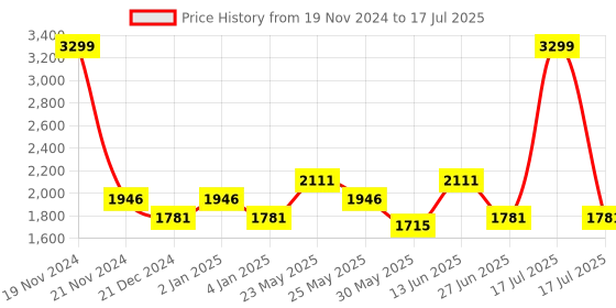 myntra.com Ozuri Textured Open Toe Backstraps Block Heels ozuri Price History Graph from 19 Nov 2024 to 27 Jun 2025