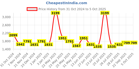myntra.com Ozuri Textured Open Toe Block Heels ozuri Price History Graph from 31 Oct 2024 to 5 Oct 2025