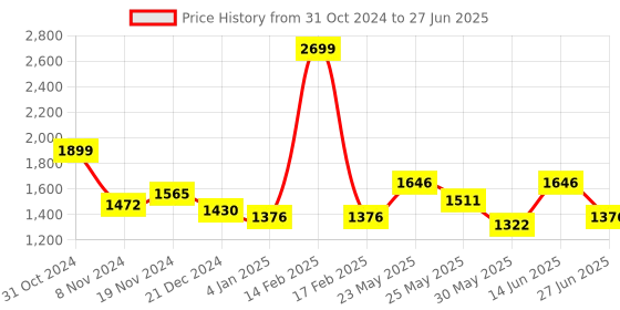 myntra.com Ozuri Textured Open Toe Block Heels ozuri Price History Graph from 31 Oct 2024 to 27 Jun 2025