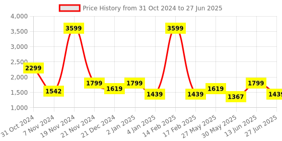 myntra.com Ozuri Textured Open Toe Block Heels ozuri Price History Graph from 31 Oct 2024 to 27 Jun 2025