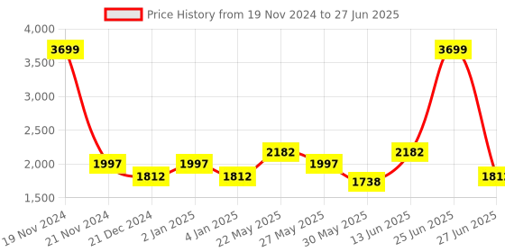myntra.com Ozuri Textured Open Toe Block Heels ozuri Price History Graph from 19 Nov 2024 to 27 Jun 2025