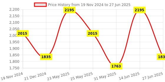 myntra.com Ozuri Textured Open Toe Block Heels ozuri Price History Graph from 19 Nov 2024 to 27 Jun 2025