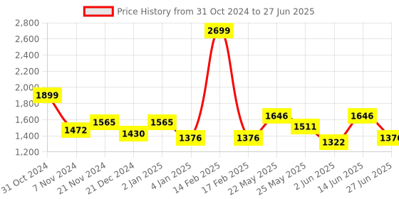 myntra.com Ozuri Textured Open Toe Block Heels ozuri Price History Graph from 31 Oct 2024 to 27 Jun 2025