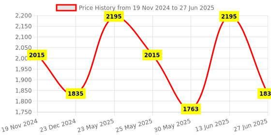 myntra.com Ozuri Textured Open Toe Block Heels ozuri Price History Graph from 19 Nov 2024 to 27 Jun 2025