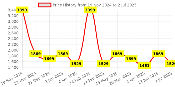 myntra.com Ozuri Textured Open Toe Flatform Heels ozuri Price History Graph from 19 Nov 2024 to 2 Jul 2025