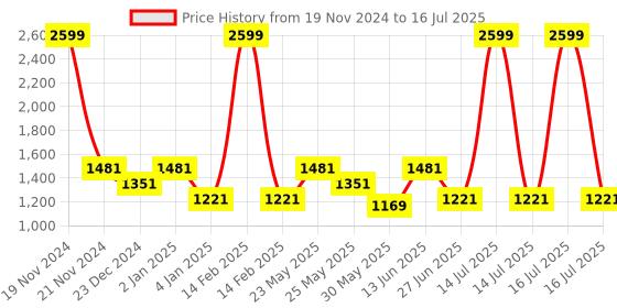 myntra.com Ozuri Textured Open Toe Mesh Wedge Heels ozuri Price History Graph from 19 Nov 2024 to 16 Jul 2025