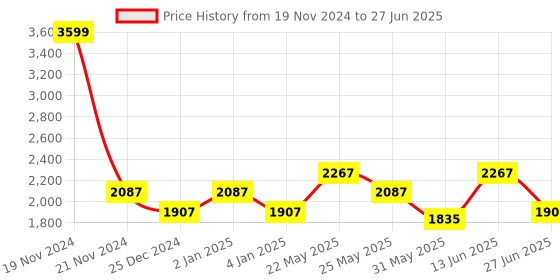 myntra.com Ozuri Textured Open Toe Platform Heels ozuri Price History Graph from 19 Nov 2024 to 27 Jun 2025