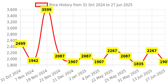 myntra.com Ozuri Textured Open Toe Platform Heels ozuri Price History Graph from 31 Oct 2024 to 27 Jun 2025