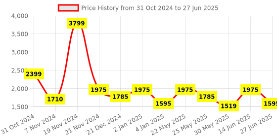 myntra.com Ozuri Textured Open Toe Wedge Heels ozuri Price History Graph from 31 Oct 2024 to 27 Jun 2025