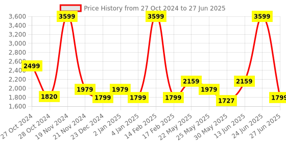 myntra.com Ozuri Textured Open Toe Wedge Heels ozuri Price History Graph from 27 Oct 2024 to 27 Jun 2025