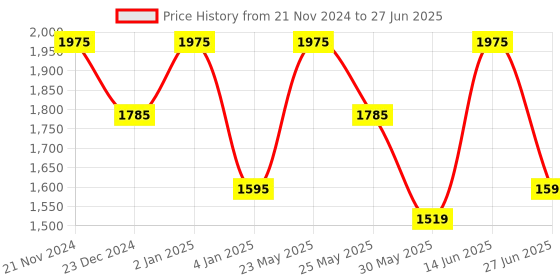 myntra.com Ozuri Textured Open Toe Wedge Heels ozuri Price History Graph from 21 Nov 2024 to 27 Jun 2025