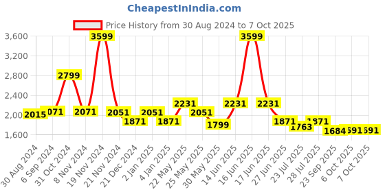 myntra.com Ozuri Textured Party Block Sandals ozuri Price History Graph from 30 Aug 2024 to 6 Oct 2025