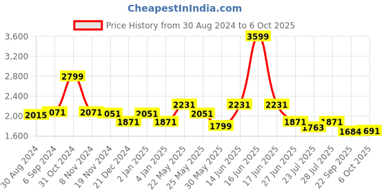 myntra.com Ozuri Textured Party Block Sandals ozuri Price History Graph from 30 Aug 2024 to 6 Oct 2025