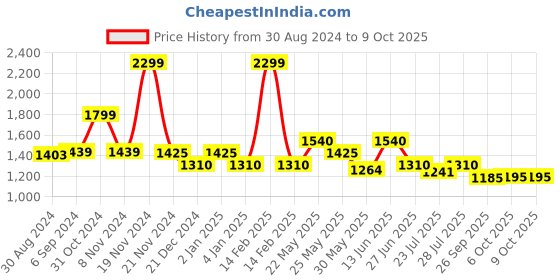myntra.com Ozuri Textured Platform Sandals ozuri Price History Graph from 30 Aug 2024 to 9 Oct 2025