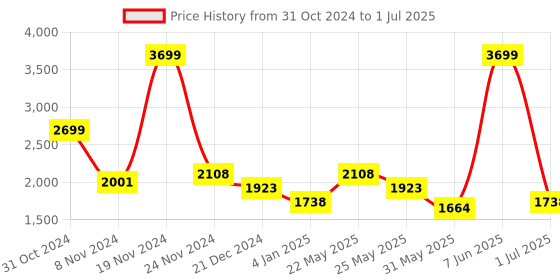 myntra.com Ozuri Textured Pointed Toe Block Heeled Pumps ozuri Price History Graph from 31 Oct 2024 to 1 Jul 2025