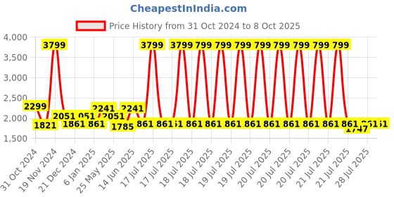 myntra.com Ozuri Textured Pointed Toe Leather Block Heel Pumps ozuri Price History Graph from 31 Oct 2024 to 7 Oct 2025