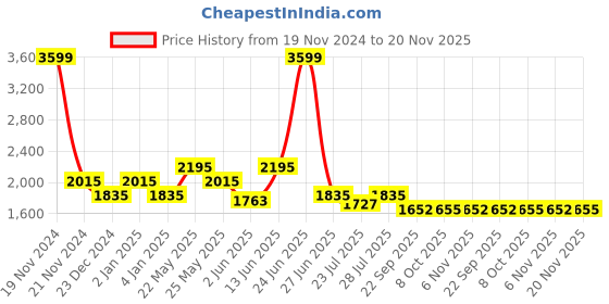 myntra.com Ozuri Textured Wedge Heels ozuri Price History Graph from 19 Nov 2024 to 20 Nov 2025